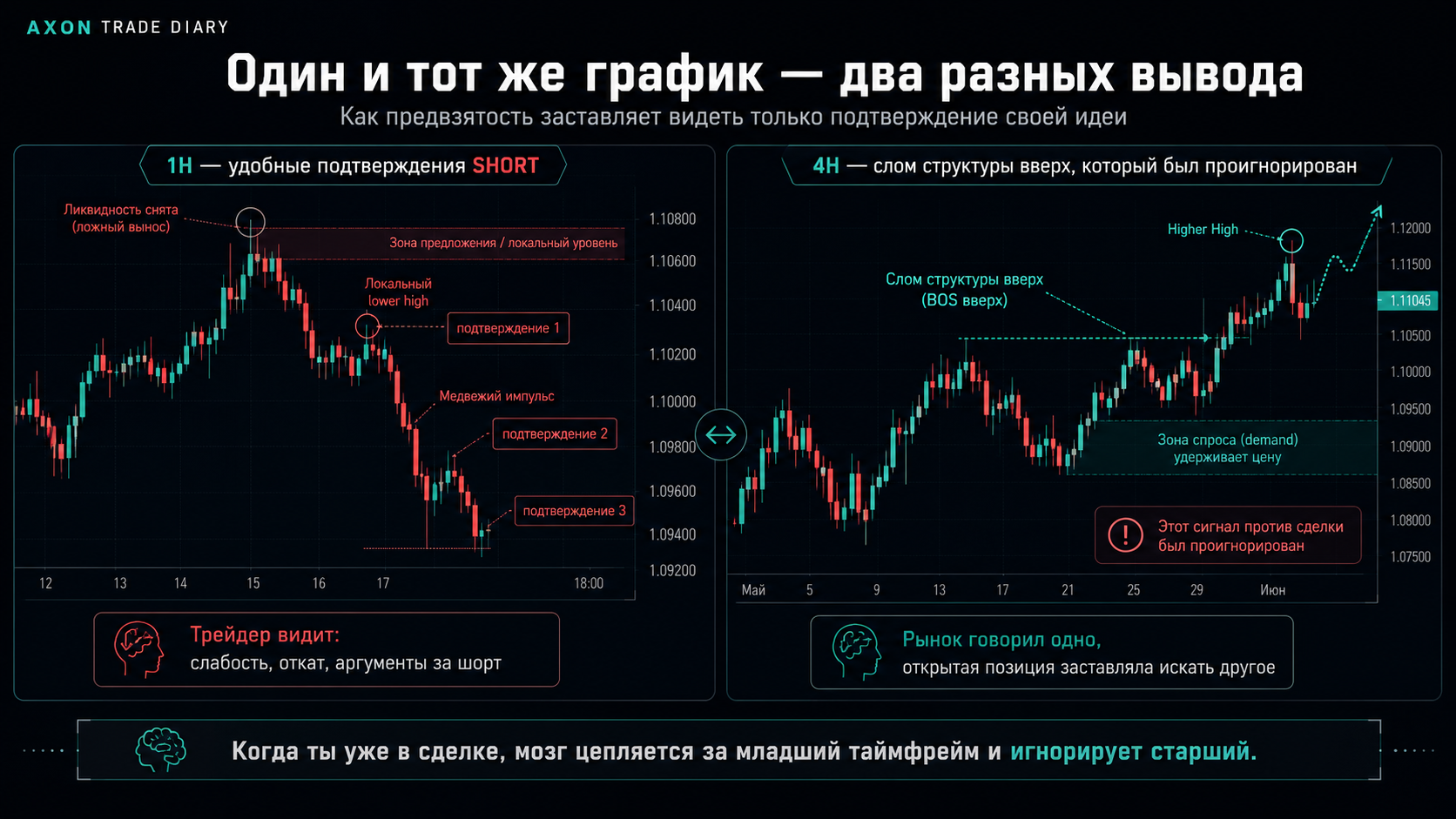 Той самий графік: на 1H зручні підтвердження SHORT, на 4H злам структури вгору