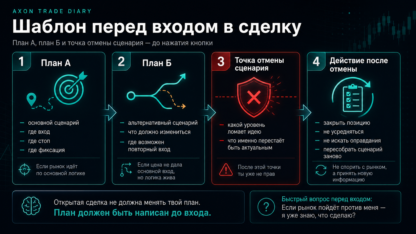 Шаблон перед входом: план А, план Б, точка скасування сценарію і дія після скасування
