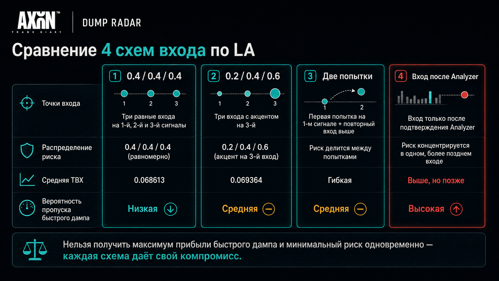 Comparison of four AXON Dump Radar scaling strategies