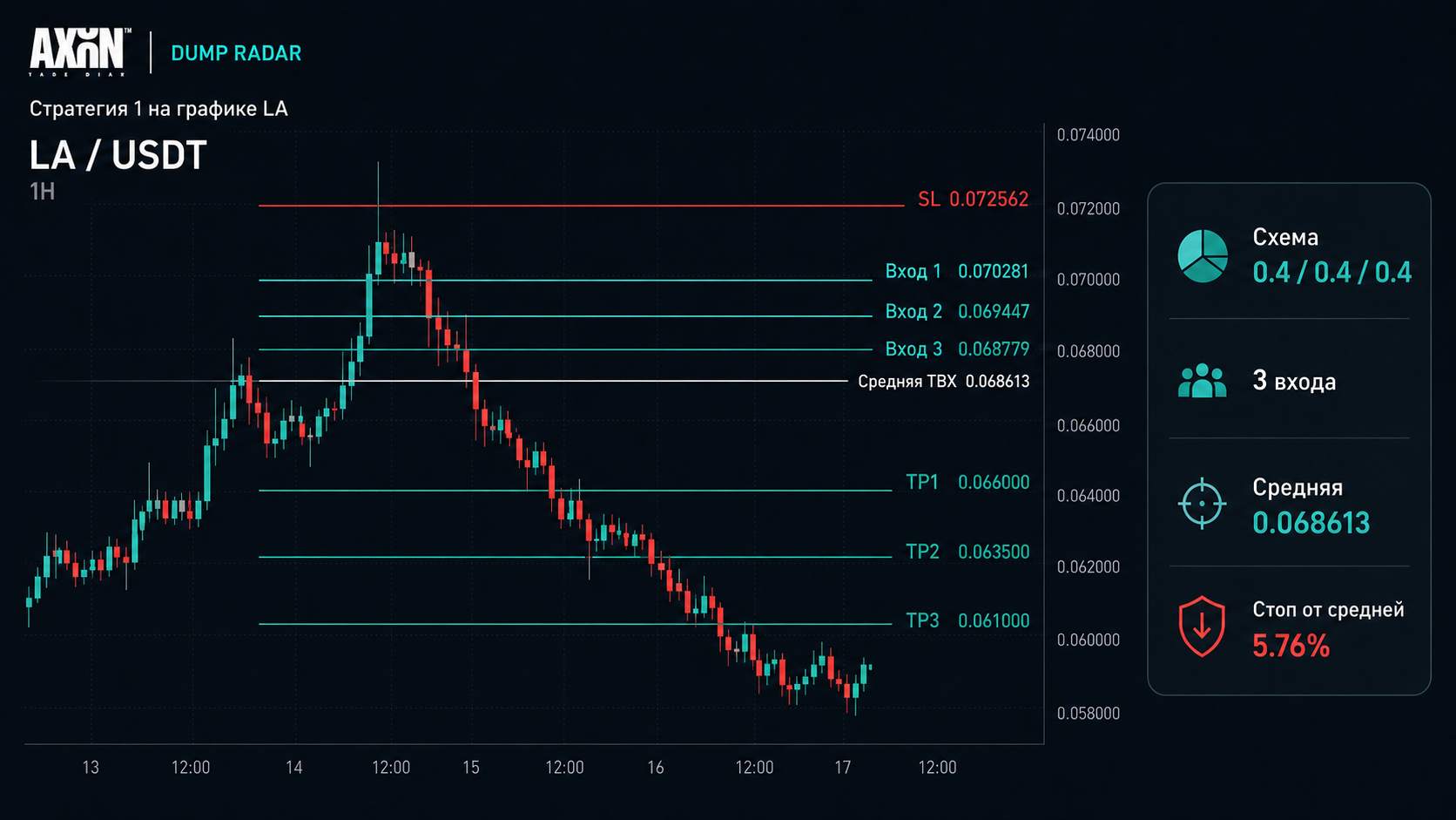 Dump Radar Strategy 1 on LA: three entries, average entry, SL, and take-profits