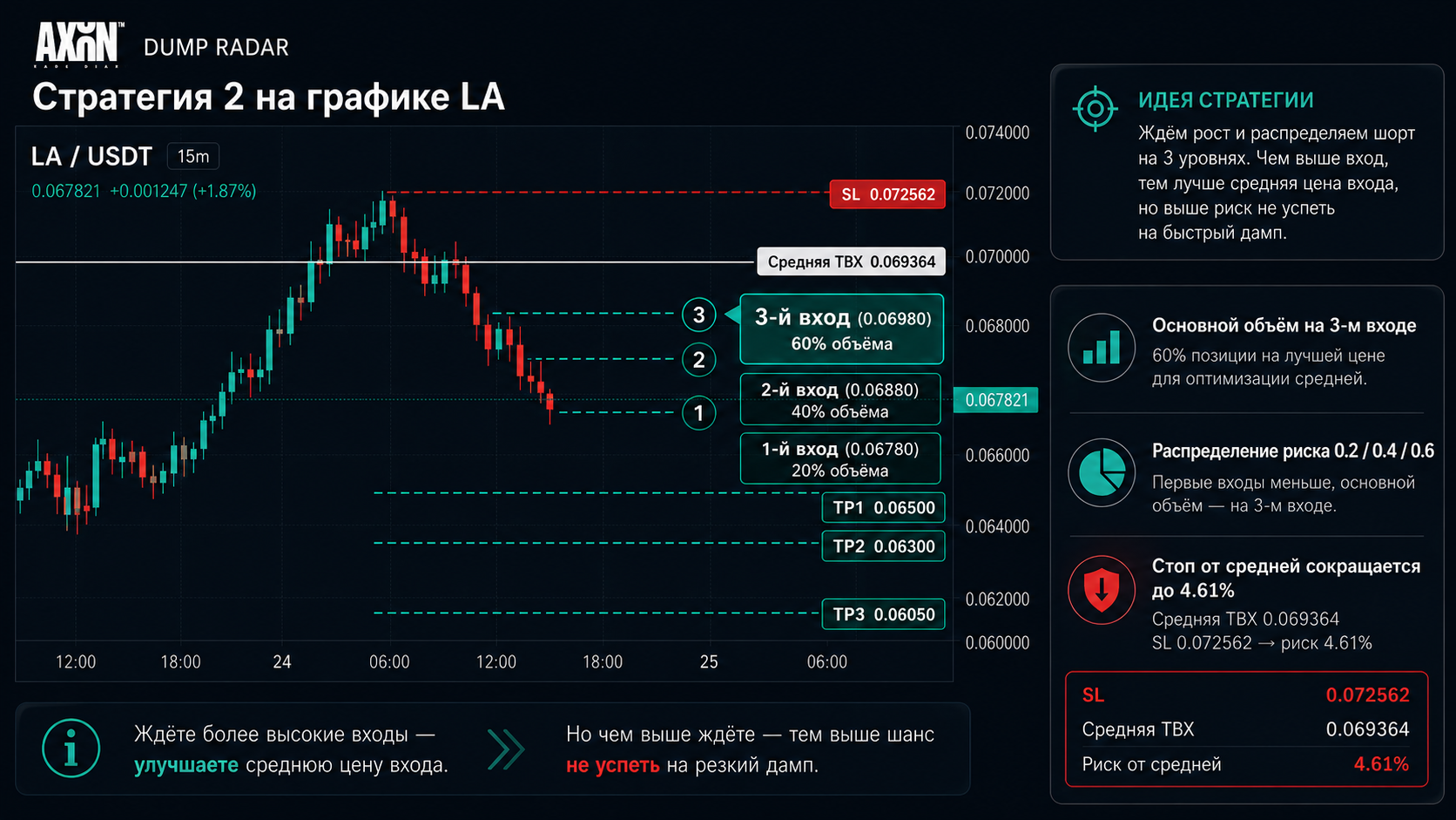Dump Radar Strategy 2: main size on the third entry