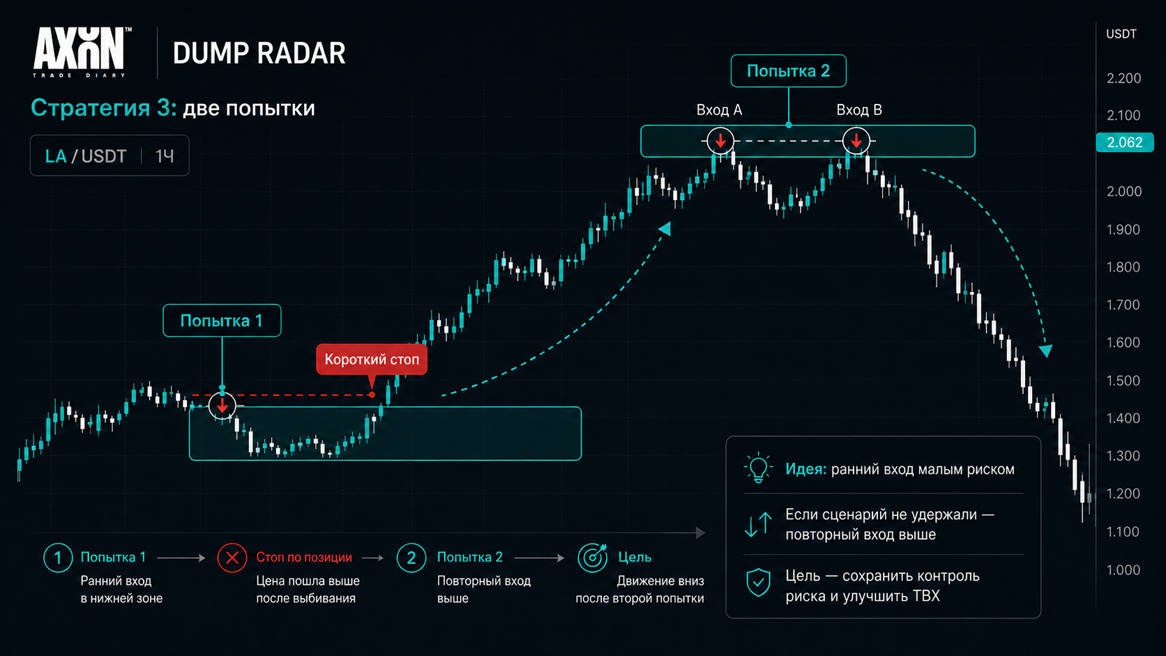 Dump Radar Strategy 3: short stop on first attempt and two entries higher