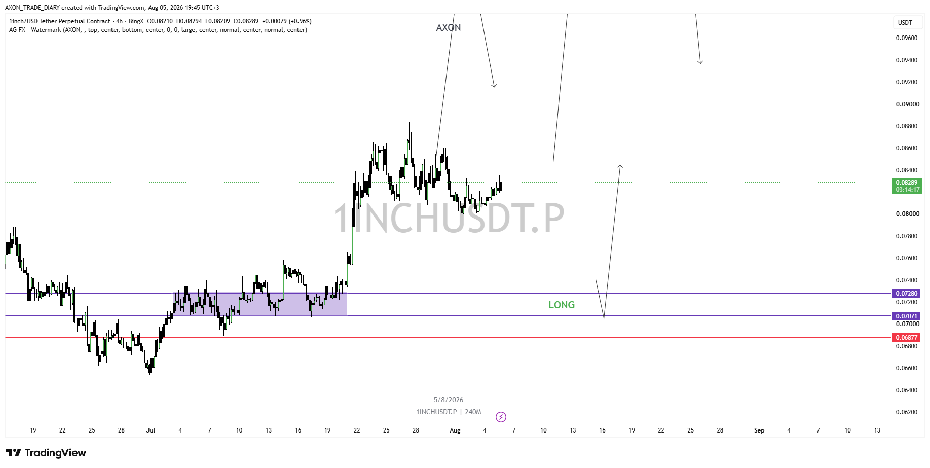 1INCH/USDT 4H — LONG zone 0.07071–0.07280 and stop 0.06877