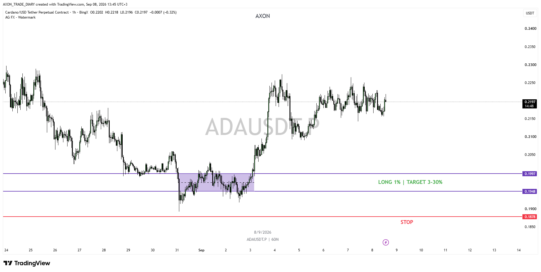 ADA/USDT 1H — зона LONG 0.1997–0.1948 и стоп 0.1878