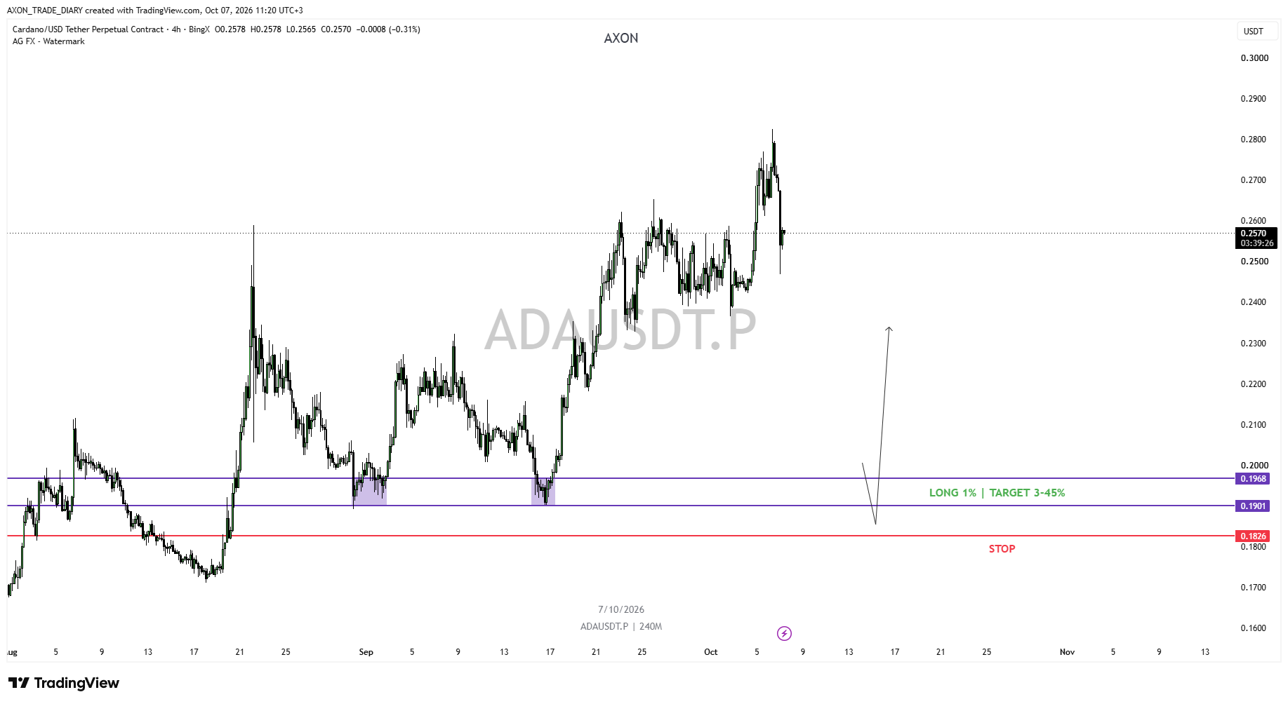 ADA/USDT 4H — зона LONG 0.1901–0.1968 и стоп 0.1826