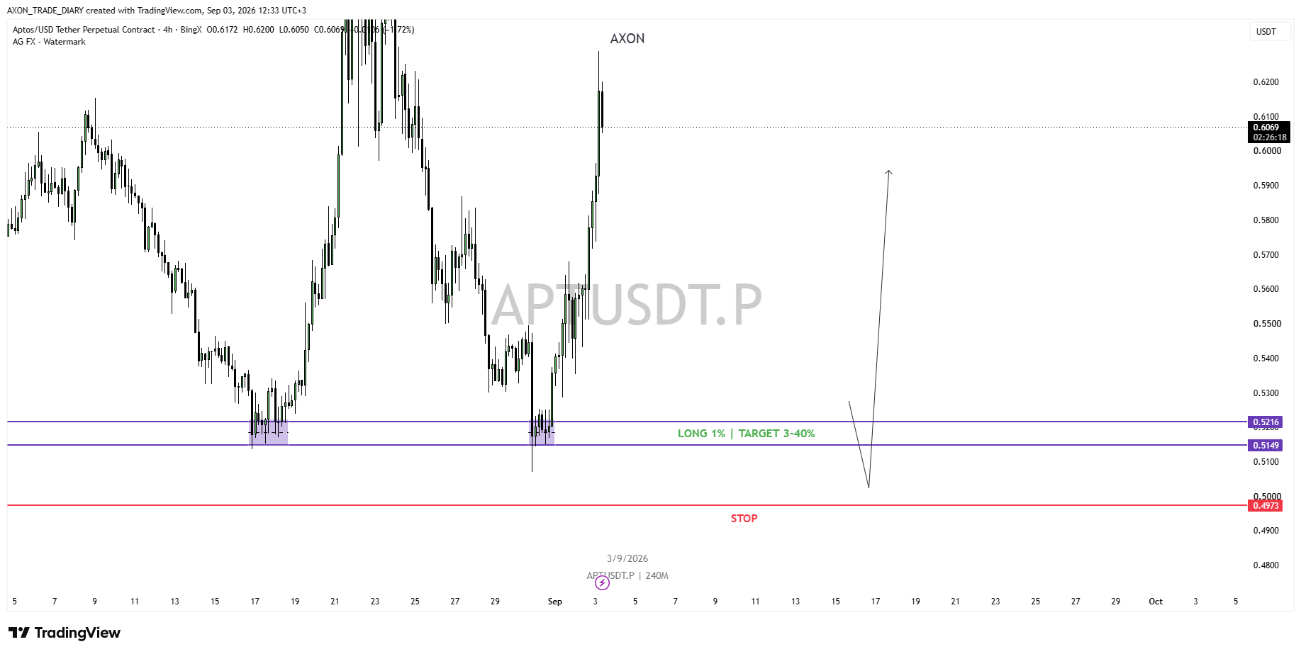 APT/USDT 4H — зона LONG 0.5216–0.5149 и стоп 0.4973