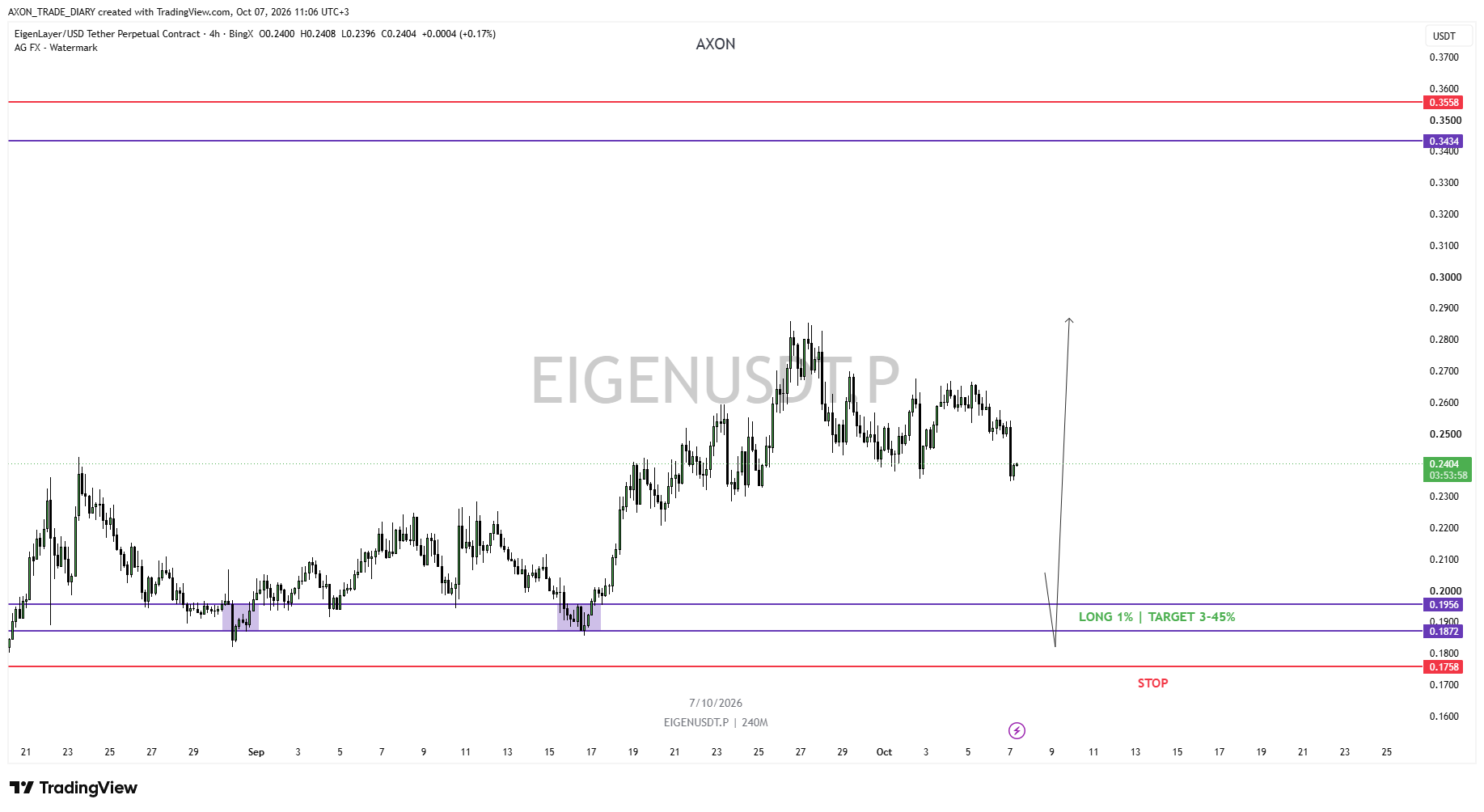 EIGEN/USDT 4H — зона LONG 0.1872–0.1956 и стоп 0.1758