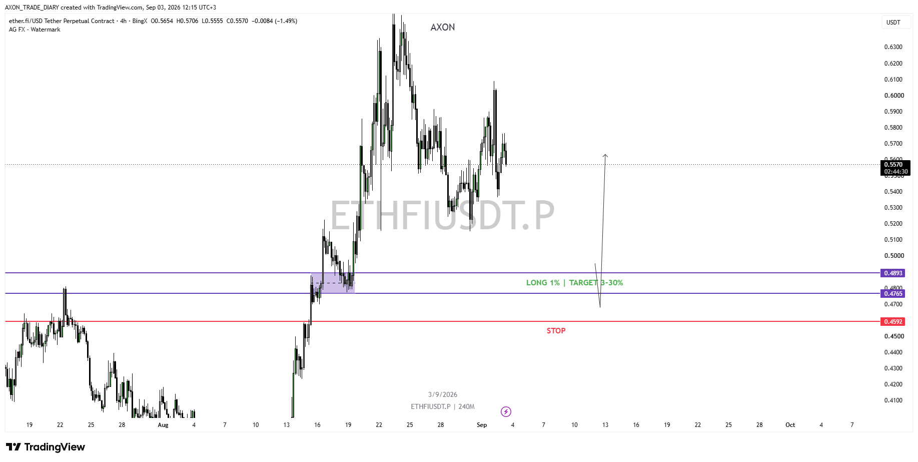 ETHFI/USDT 4H — LONG zone 0.4893–0.4765 and stop 0.4592