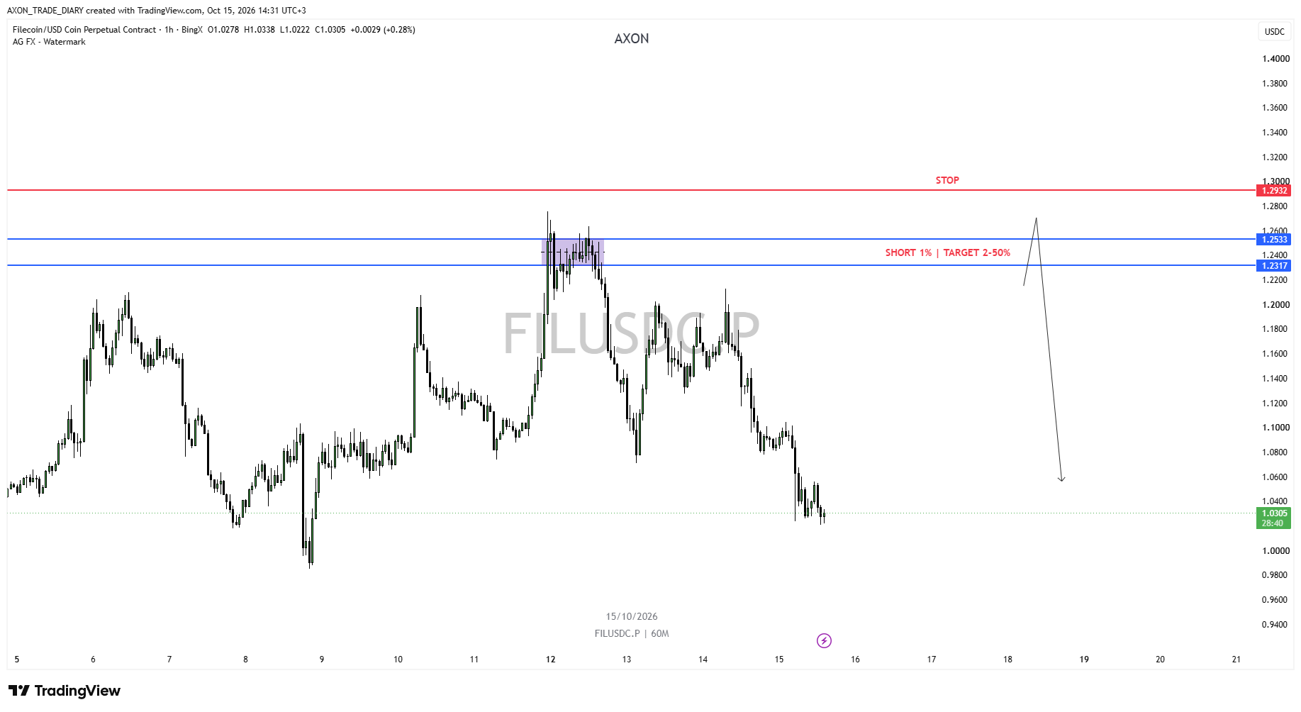 FIL/USDT 1H — зона SHORT 1.2317–1.2533 і стоп 1.2932