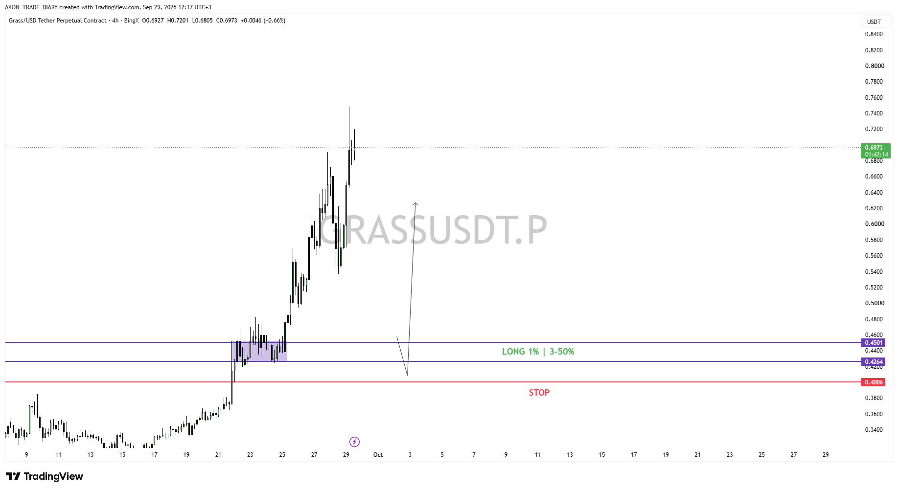 GRASS/USDT 4H — зона LONG 0.4264–0.4501 и стоп 0.4006