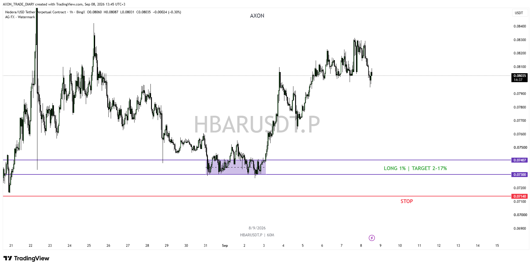 HBAR/USDT 1H — LONG zone 0.07407–0.07300 and stop 0.07140