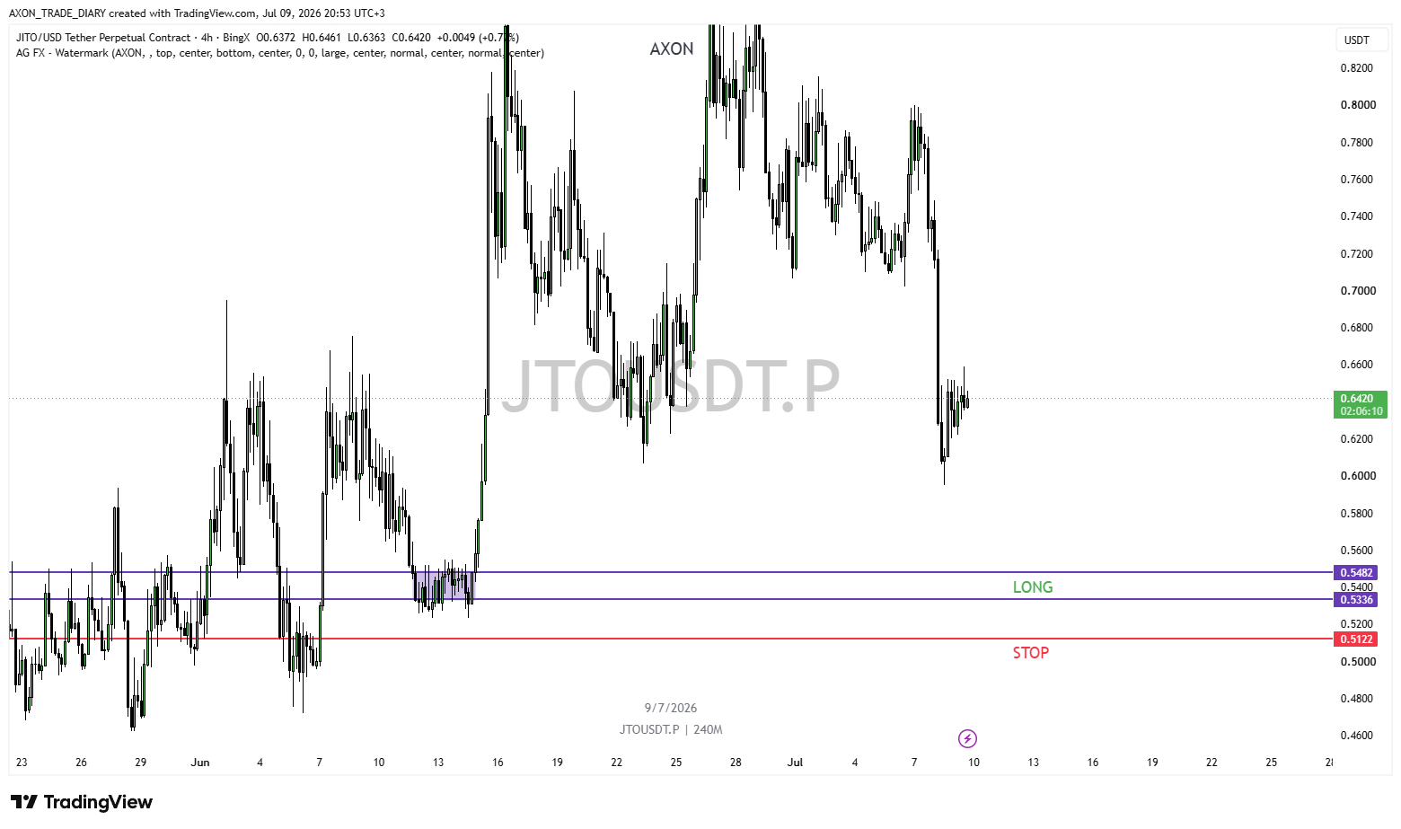 JTO/USDT 4H — зона LONG 0.5336–0.5482 и стоп 0.5122