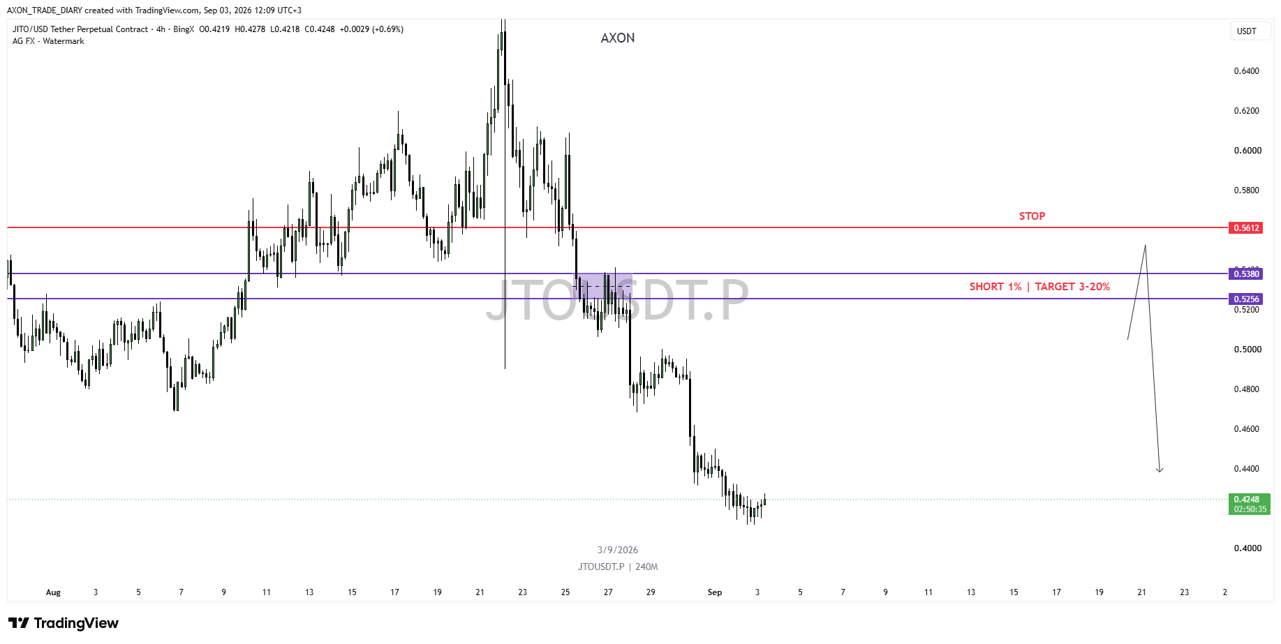 JTO/USDT 4H — SHORT zone 0.5380–0.5256 and stop 0.5612
