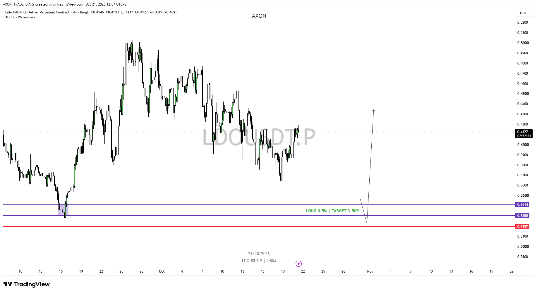 LDO/USDT 4H — зона LONG 0.3305–0.3414 и стоп 0.3197