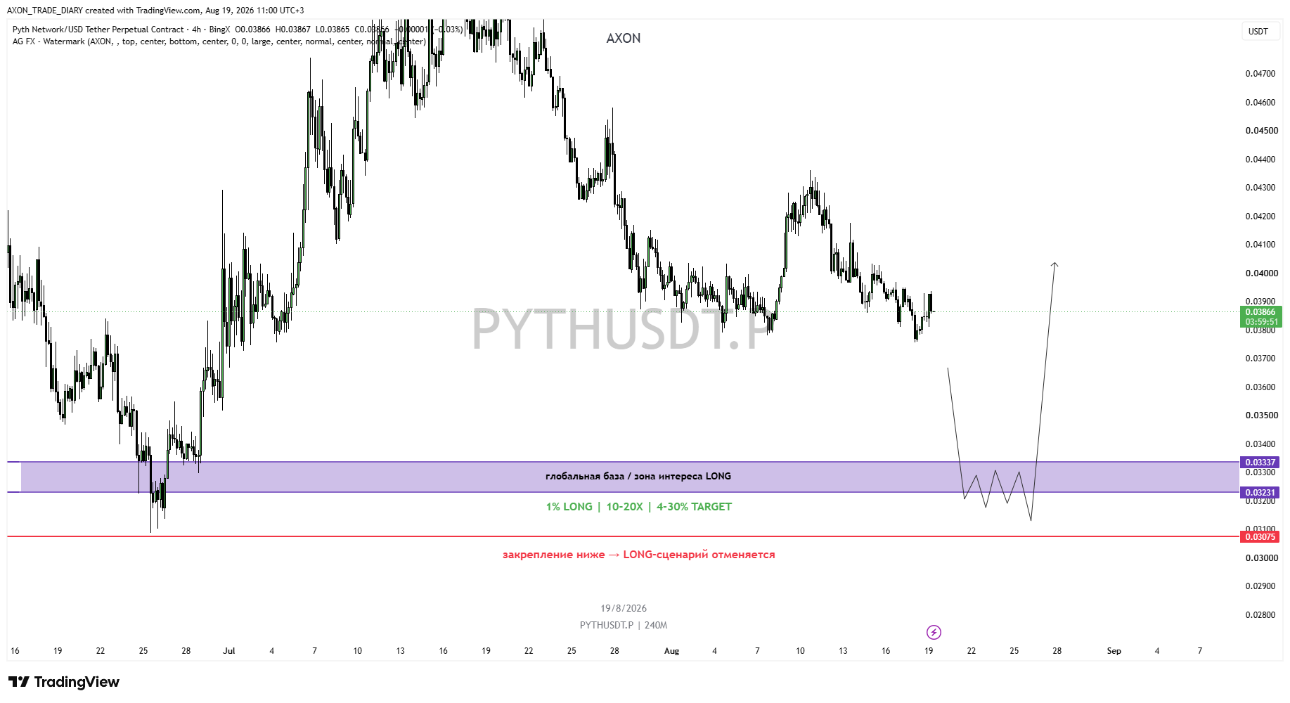 PYTH/USDT 4H — зона LONG 0.03337–0.03231 и стоп 0.03075