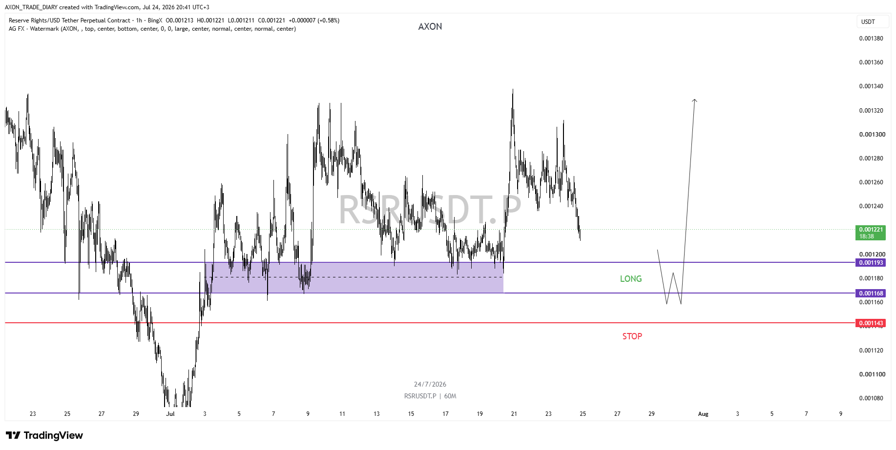 RSR/USDT 4H — зона LONG 0.001168–0.001193 и стоп 0.001143