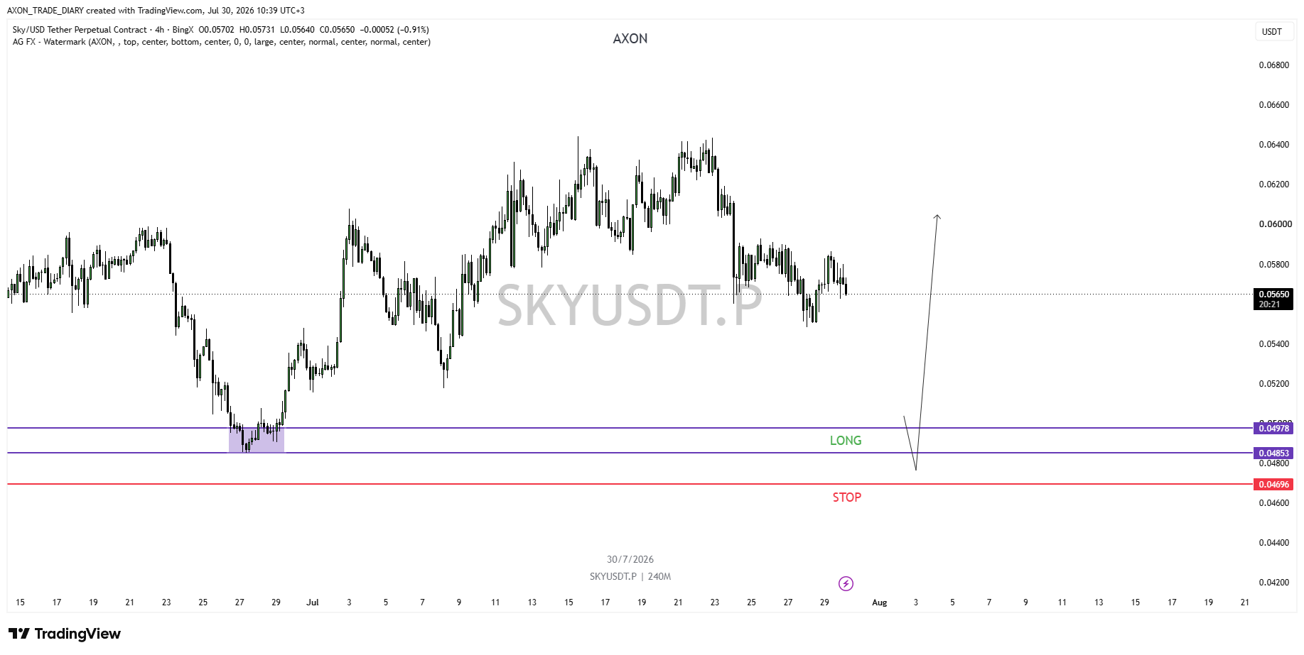 SKY/USDT 4H — LONG zone 0.04853–0.04978 and stop 0.04696