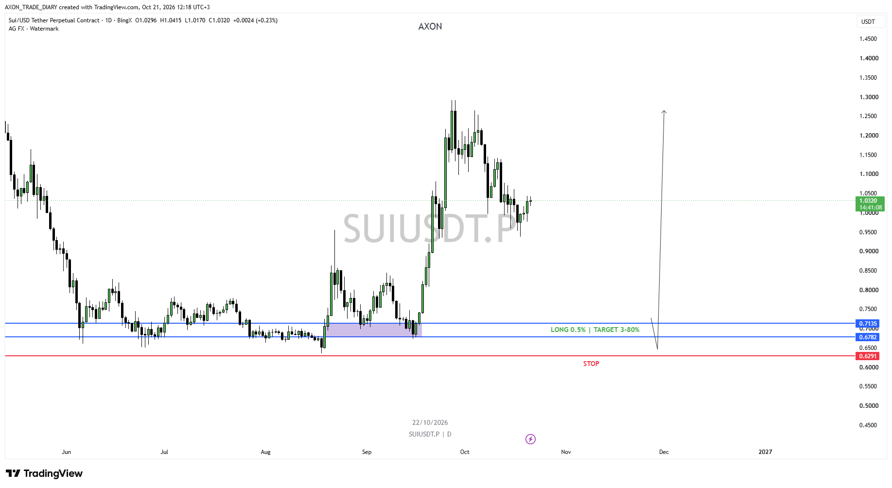 SUI/USDT 1D — зона LONG 0.6782–0.7135 и стоп 0.6291