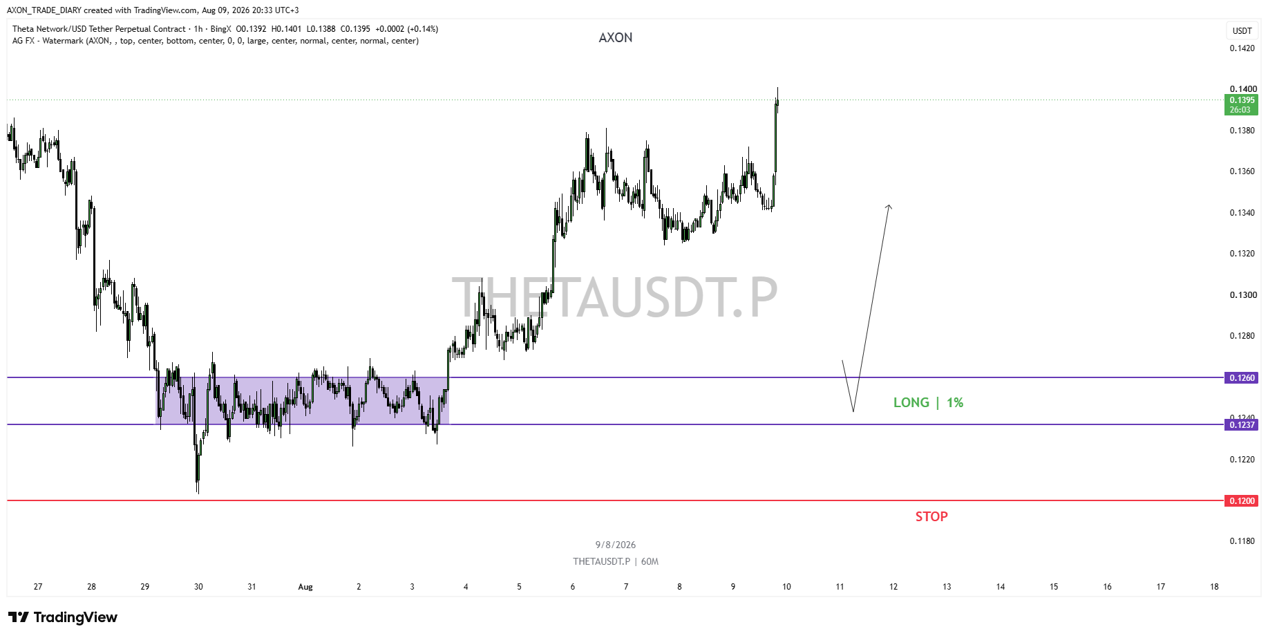 THETA/USDT 1H — LONG zone 0.1237–0.1260 and stop 0.1200