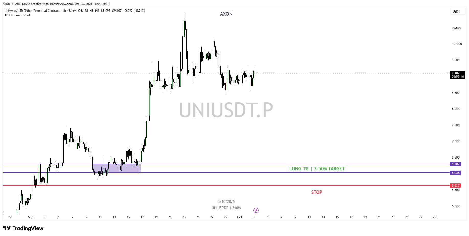 UNI/USDT 4H — зона LONG 6.036–6.302 и стоп 5.637