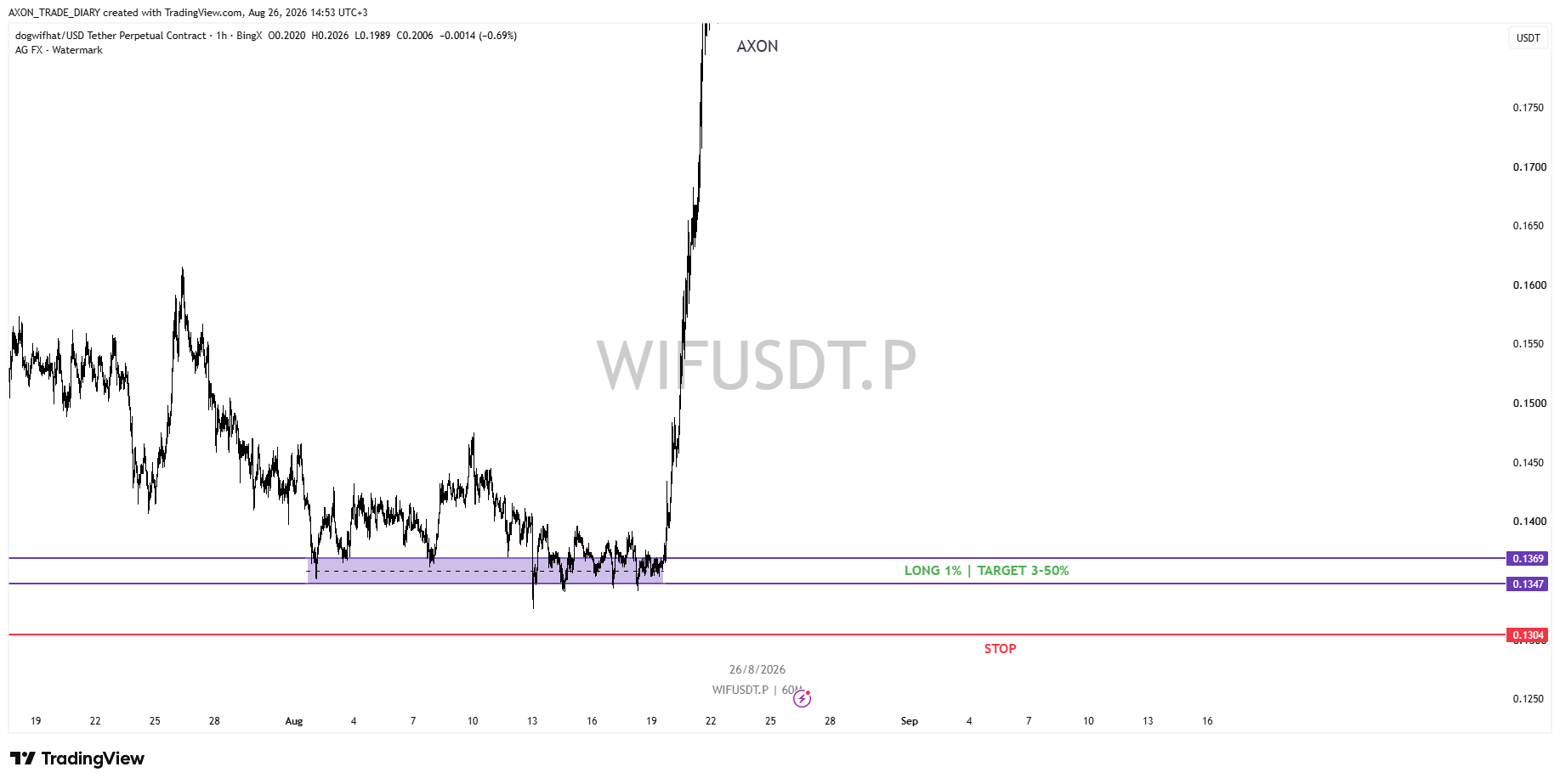 WIF/USDT 4H — LONG zone 0.1369–0.1347 and stop 0.1304
